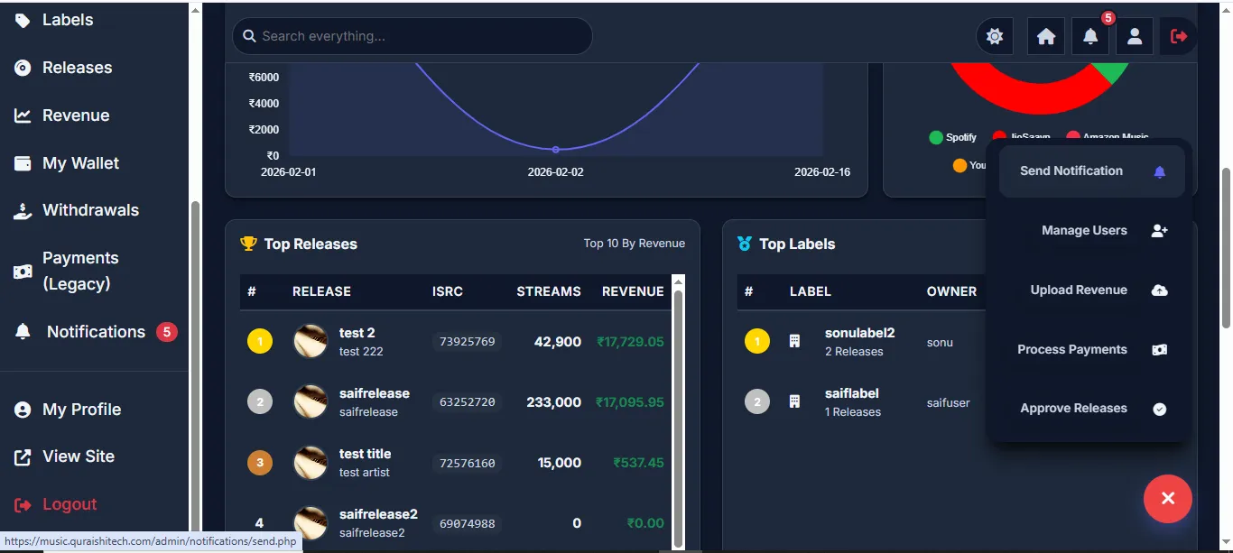 Admin Dashboard Charts