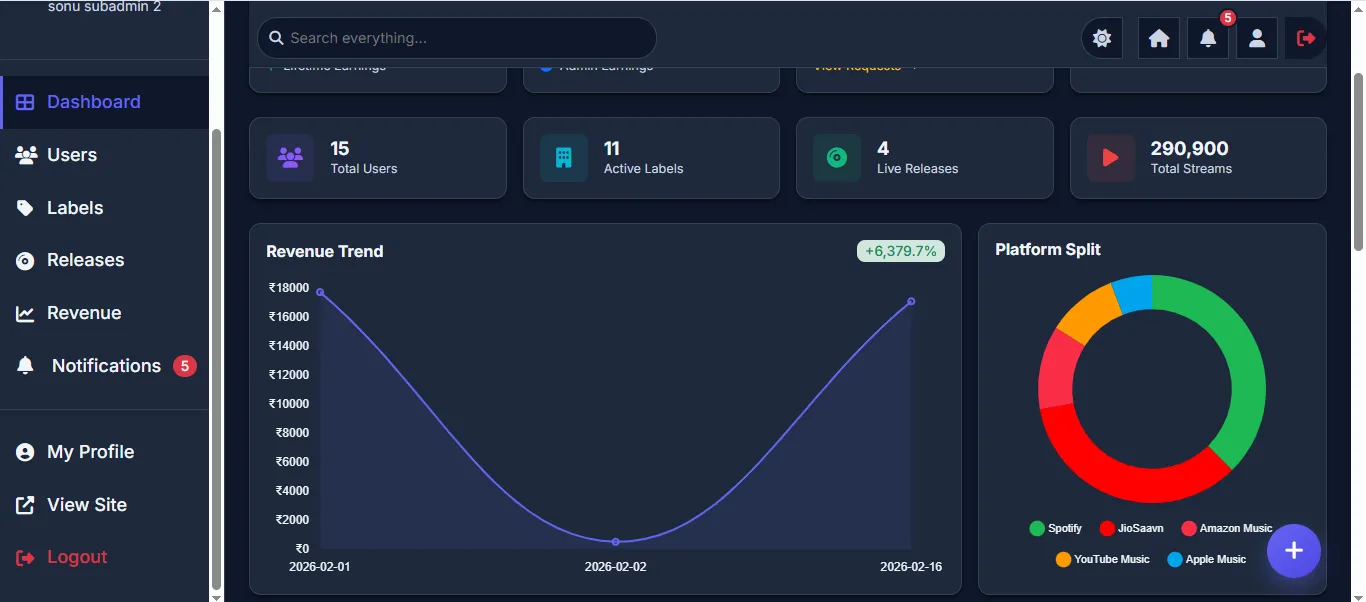 Sub Admin Dashboard Charts