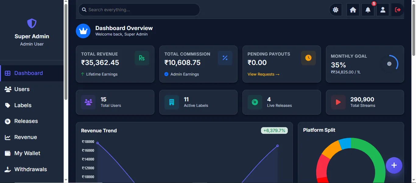 Music Distribution Super Admin Dashboard - Revenue Stats, User Management & Platform Analytics