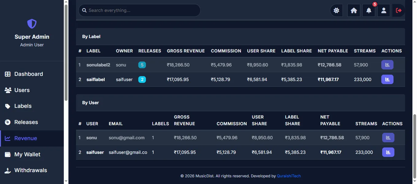 Revenue By Label & User