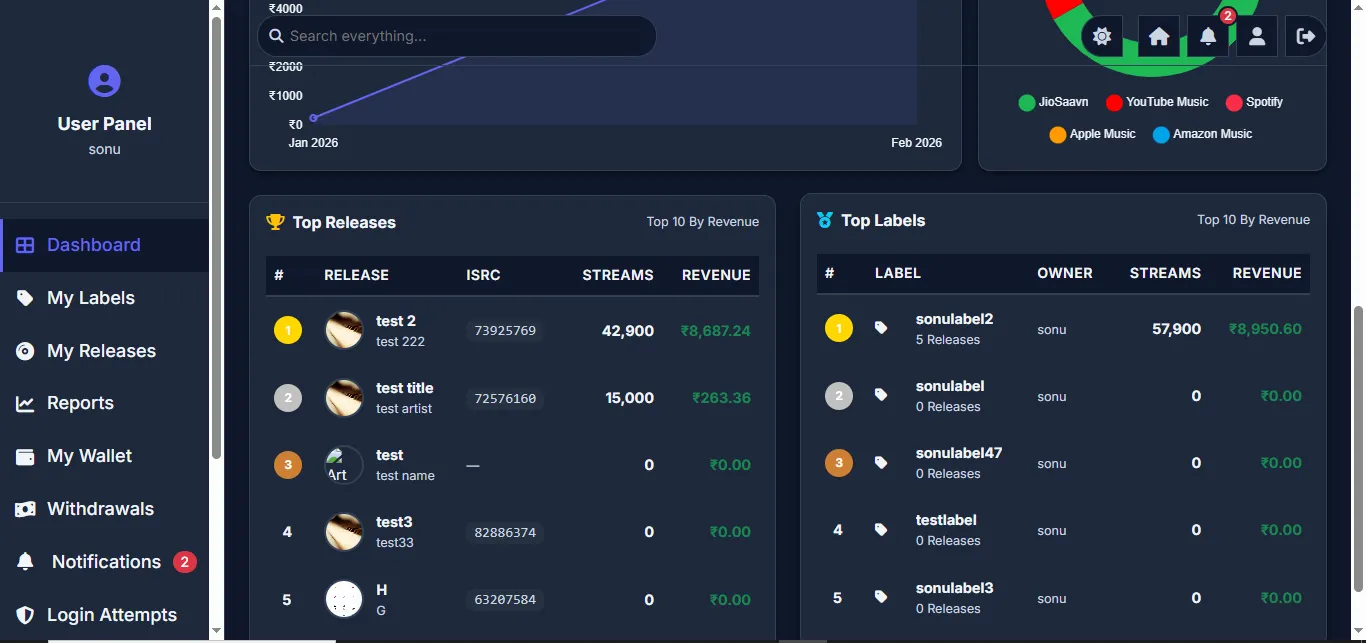 User Dashboard Charts